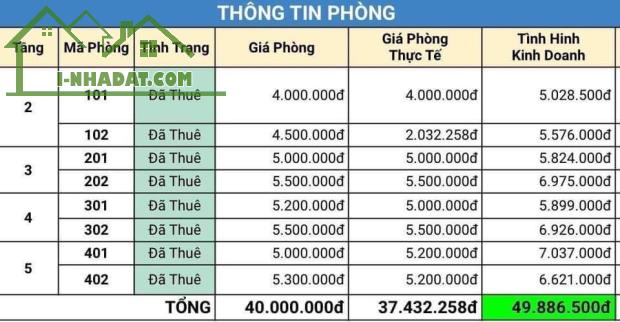 Nhà Đinh Tiên Hoàng, Bình Thạnh, ngang 4.7 x 8 m, 5 tầng, 8 phòng, Thuê 40 tr, nhĩnh 6 tỷ