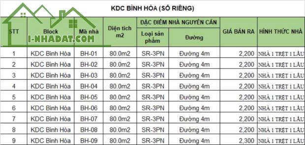 Bán nhà KDC Bình Hoà Vĩnh Cữu, giáp Bửu Long, nhà lầu chỉ 2,2 tỷ - 4