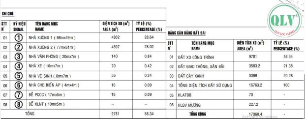 Cho thuê nhà xưởng gần 10.000m2 tại Phú Giáo, Bình Dương - 1