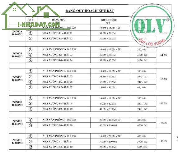 Cho thuê nhiều diện tích nhà xưởng tại Tân Uyên, Bình Dương chỉ với giá 2,3 USD/m2 - 2