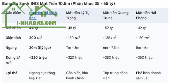 ♥ 💎 Lô Góc MT Nguyễn Thị Minh Khai gần Cầu Sông Hàn, 198m2, Ngang Khủng 20M, giá hời 💎 - 3